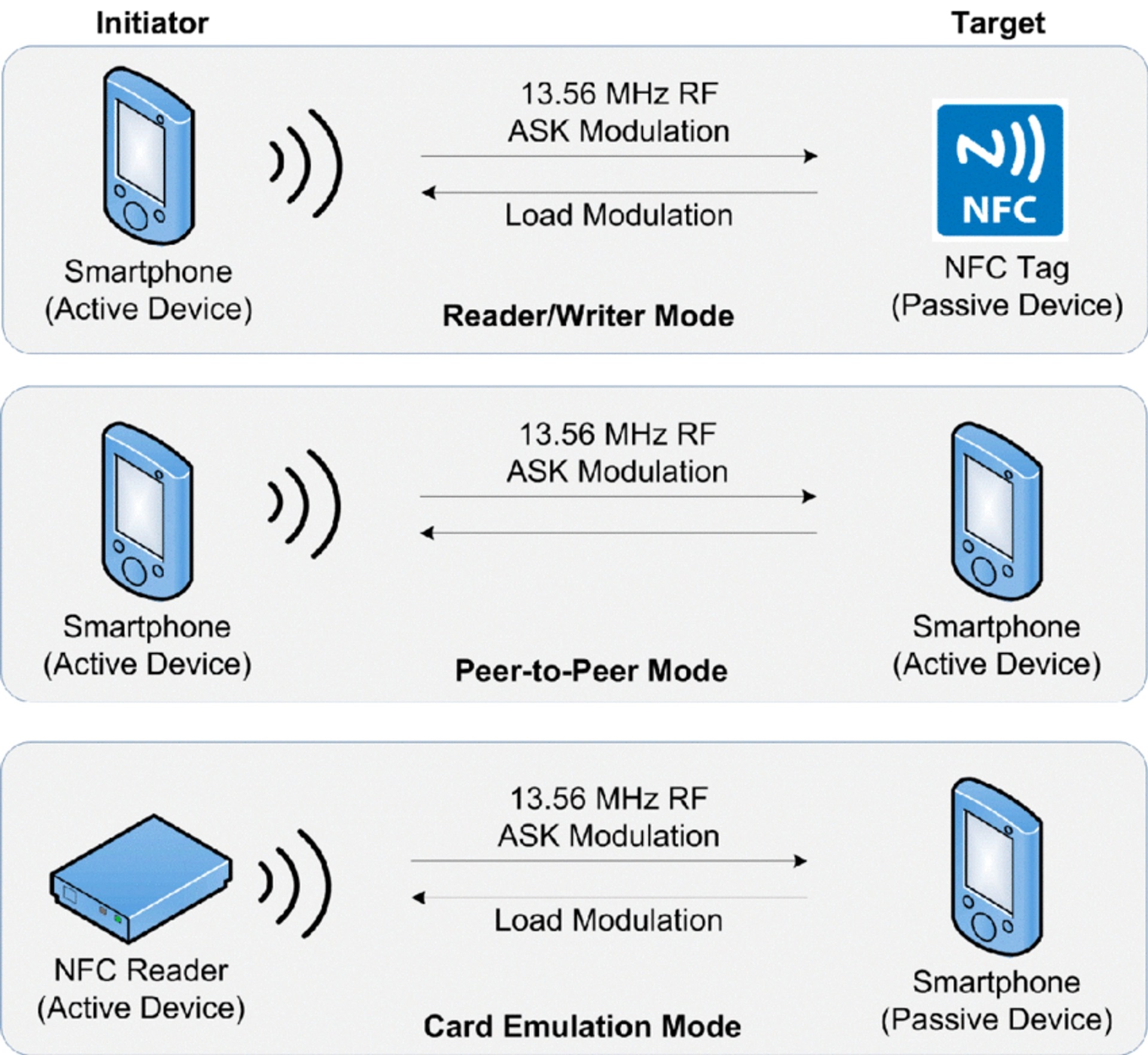 Những flagship nào được sử dụng để quét chip NFC?